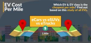 EV Cost Per Mile Image containg a map with a distance of 1 mile between two pins and text that reads EV Cost Per Mile